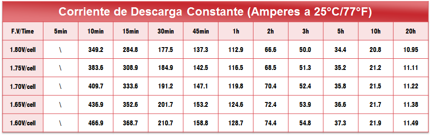 Corriente de descarga constante