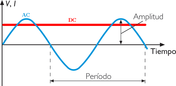 Gráfico de corriente continua vs corriente alterna.
