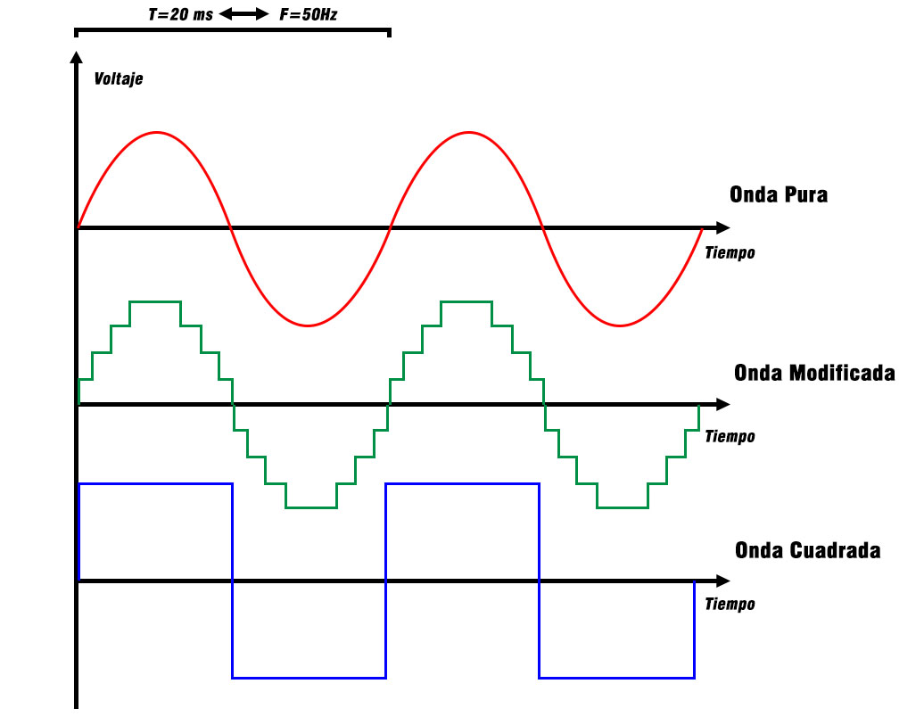Comparacion de onda pura, onda modificada y onda cuadrada